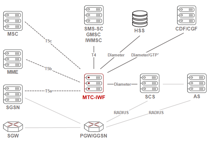 Ariel Networks