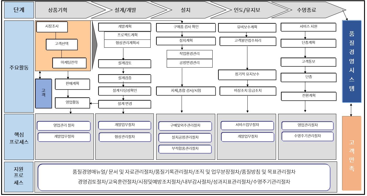 품질경영시스템